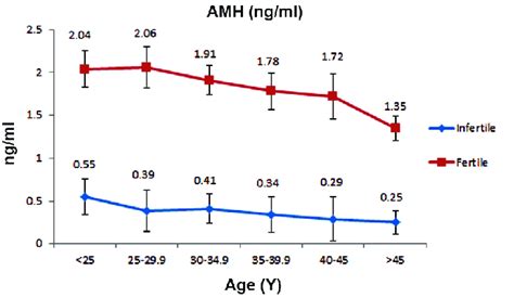 Amh Levels By Age Charts And Fertility Implications 48 Off