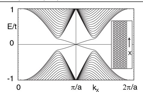 Figure 1 From Quantum Spin Hall Effect In Graphene Semantic Scholar