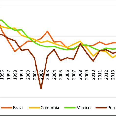 Inflation Rates Yearly 1995 2018 Source World Bank 2020