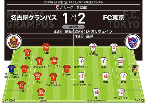 【j1採点＆寸評】名古屋1－2fc東京｜d・オリヴェイラや永井を抑えてマン・オブ・ザ・マッチに輝いたのは 2019年8月30日掲載