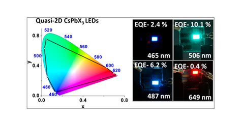 High Efficiency Blue And Green Light Emitting Diodes Using Ruddlesden