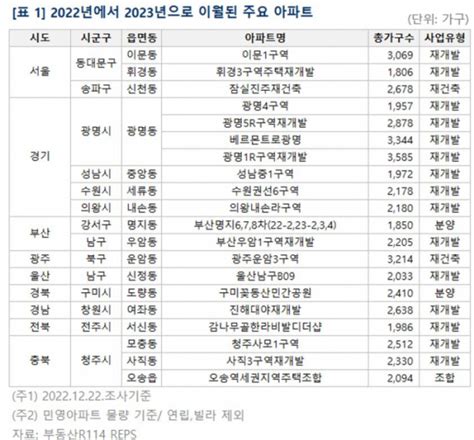 2023년 전국 민영 아파트 25만여 가구 분양9년 만에 최저 수준 이투데이