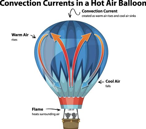 How Hot Air Balloons Work It S Amazing Seattle Ballooning