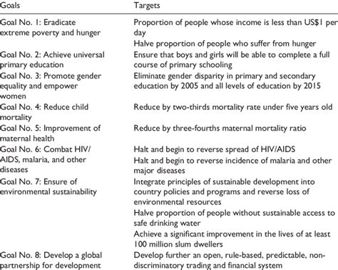 Millennium Development Goals. | Download Table