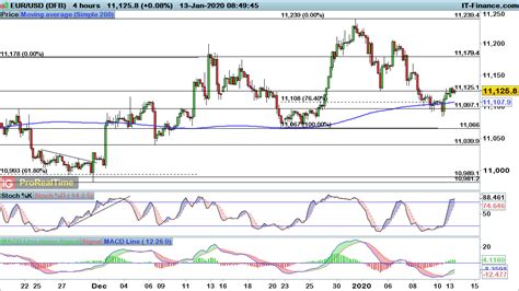 Eur Usd Gbp Usd And Nzd Usd Ease Back Yet Bullish Trend Remains