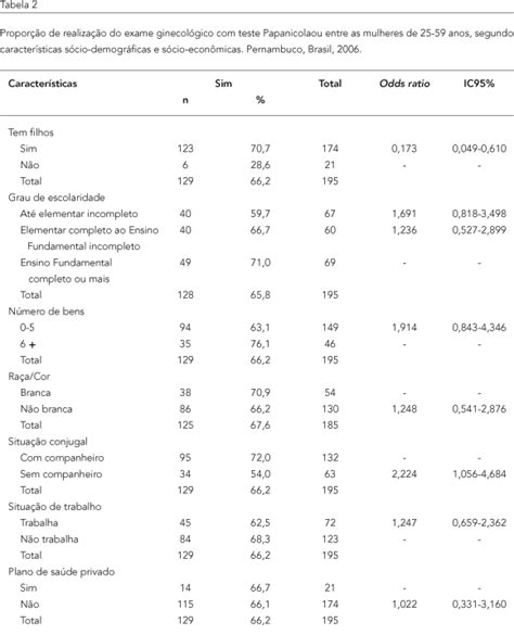 Scielo Saúde Pública Cobertura Do Teste De Papanicolaou E Fatores