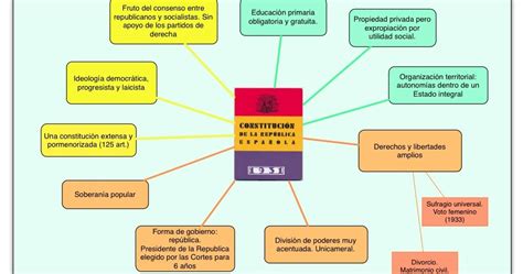 La Segunda Rep Blica Esquema Constituci N