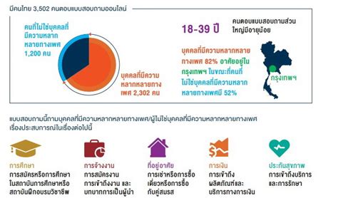 เปิดงานวิจัยกลุ่ม Lgbti “บุคคลที่มีความหลากหลายทางเพศ” ระบุถูกกีดกัน