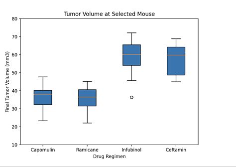 GitHub - MeerKar/Matplotlib--Analysis: In this study, 249 mice who were identified with SCC ...