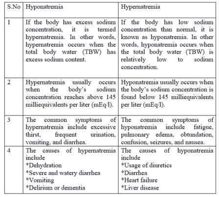 Hypernatremia | Definition, Symptoms & Treatment | Study.com