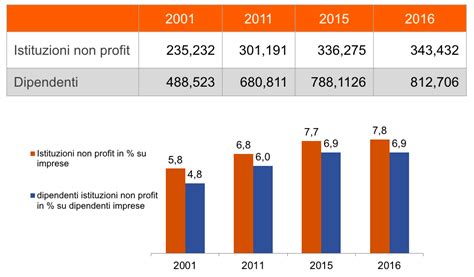 Il Non Profit Italiano Continua A Crescere Ecco I Nuovi Dati Istat