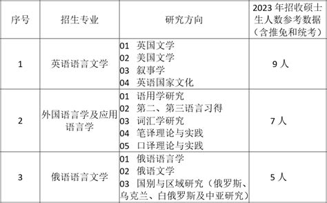 【推免】兰州大学外国语学院俄语预报名网址