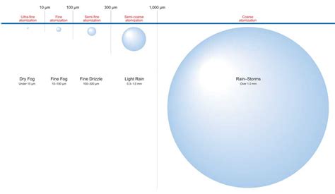 Droplet Size What To Understand About The Measuring Methods