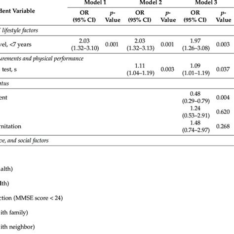 Adjusted Odds Ratios Of Variables For Predicting Possible Sarcopenia