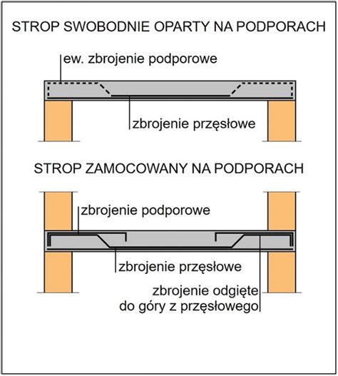 Jakie Zbrojenie Stosuje Si W Naro Ach Elbetowych Strop W P Ytowych