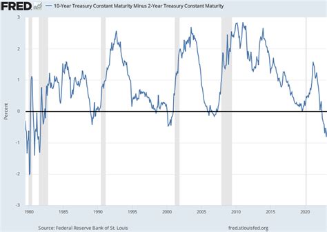 Yield Curve Inversion Revisits A Multidecade Record As Its Widened 85 Basis Points Seeking Alpha