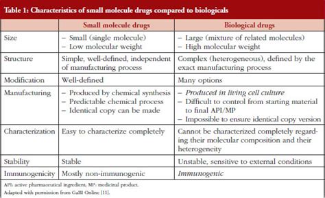 Non Biological Complex Drugs NBCDs And Their Follow On Versions Time