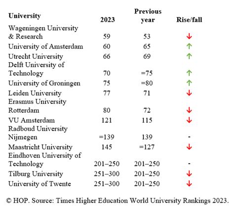 The Netherlands slips again in Times Higher Education rankings