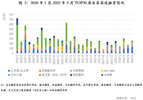 易居研究院 中国房企top30月报（2022年5月）融资北京企业