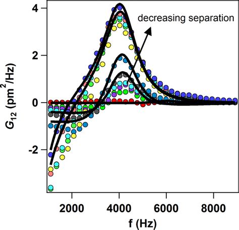 Cross Correlation Spectral Density G At Varying Separations D