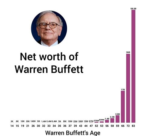 Mulai Dari Rp83 Juta Begini Perjalanan Harta Warren Buffett