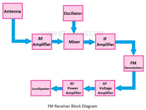 Fm Receiver Block Diagram With Functions Fm Receiver Circuit