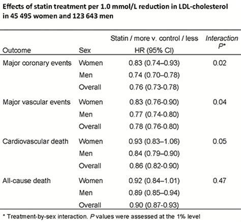 Abstract 17409 Effects Of Statin Therapy By Sex In A Meta Analysis Of