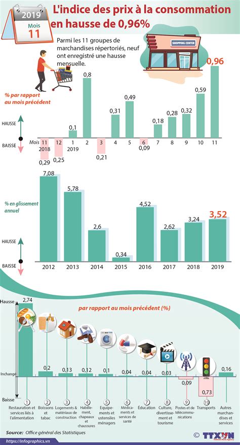 Novembre L Indice Des Prix La Consommation En Hausse De