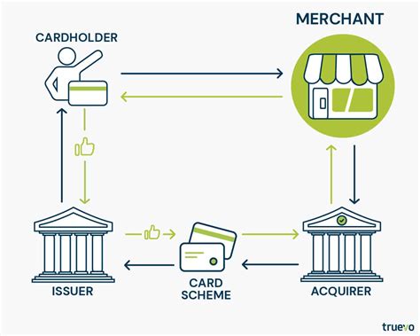 Payments Basics What Is A Merchant And Why Do I Need A Merchant Account