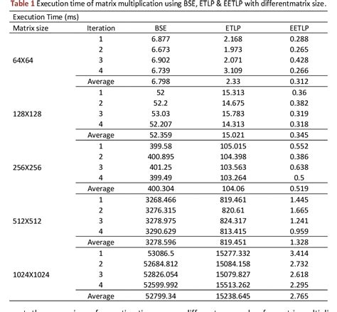 Table 1 From Real Time Enhanced Efficient Thread Level Parallelism