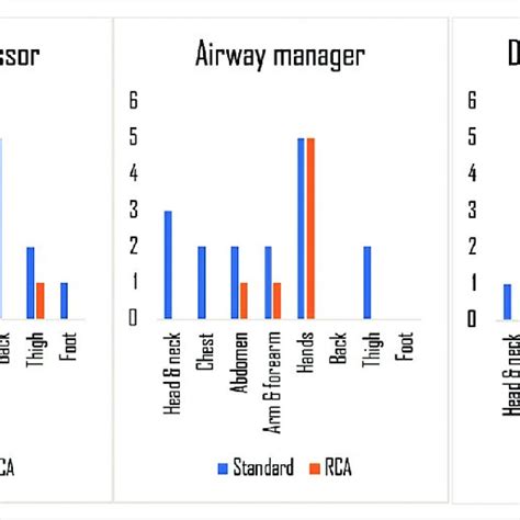 Comparison Of Frequencies Of Body Parts Exposed Between The Protocols