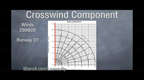 Printable Crosswind Component Chart