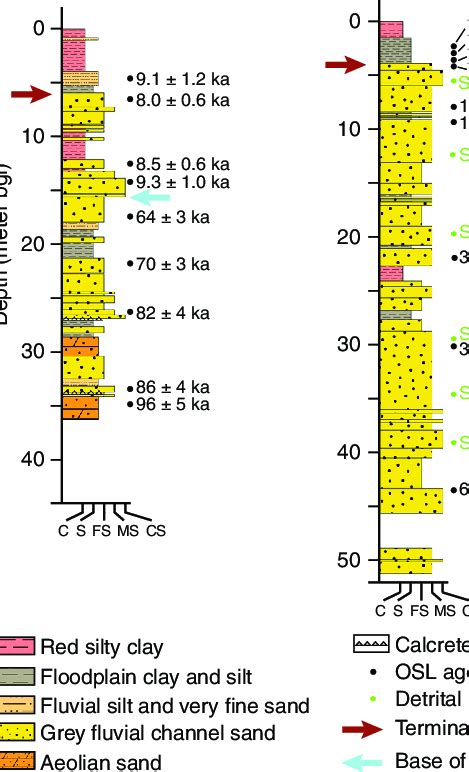 Core Stratigraphy Sedimentology And Osl Ages At Mnk And Srh Drill