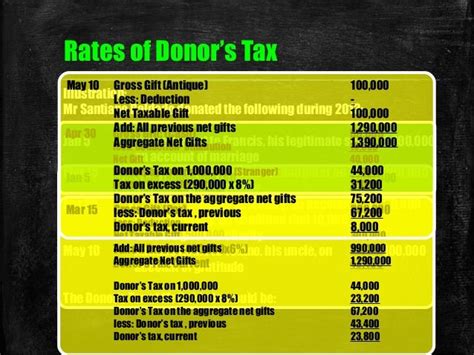 05 Chapter 6 Donors Tax