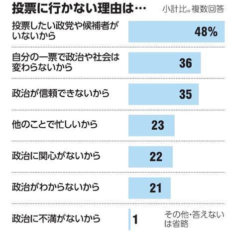 投票行かない理由「投票したい党なし」最多 朝日郵送世論調査：朝日新聞デジタル