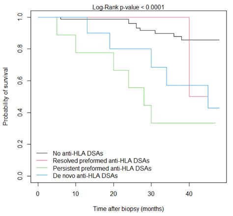 Event Free Kaplan Meier Survival Curves According To Anti Hla Dsa Download Scientific Diagram