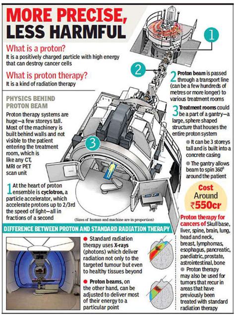 Proton Beam Therapy out of reach for many - Civilsdaily