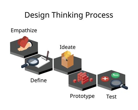 Design thinking process for way of working that seeks to understand ...