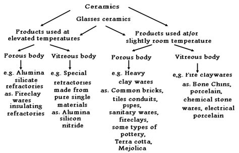 Ceramic Tiles Classification