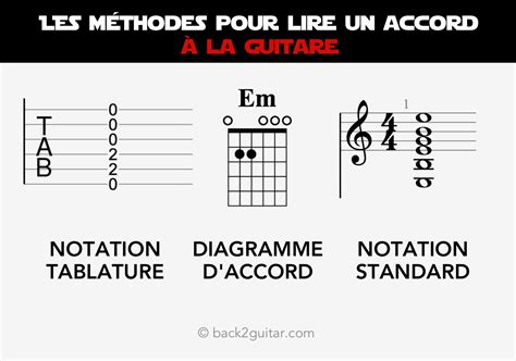 Accords Guitare Faciles Conna Tre D Butants