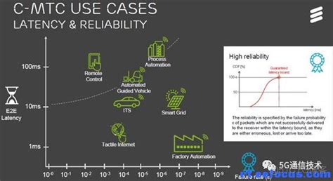 图解通信原理与案例分析 25：5g Nr超可靠低时延通信urllc是通过什么技术降低延时的？51cto博客5g高可靠低时延通信技术