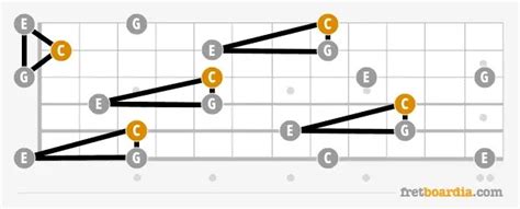 Guitar Fretboard Notes And How To Learn Them In 10 Minutes Or Less