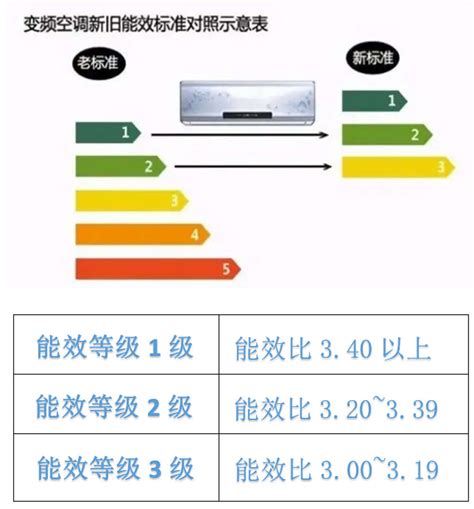 你的空调为啥费电？一级能效空调和五级能效“空调刺客”电量对比