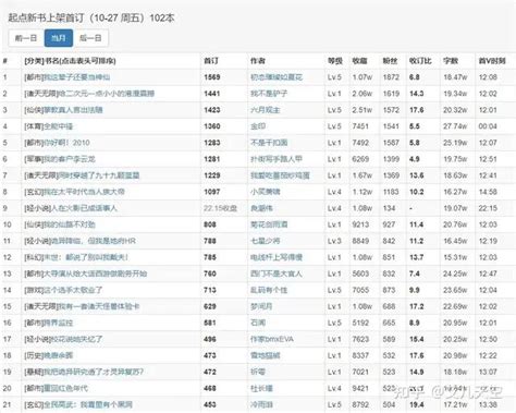 10月27日起点上架新书首订：很普通的一期，尽管有六位万订作者 知乎