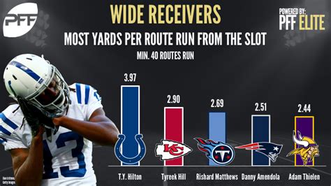 Signature Stat Spotlight Yards Per Route Run