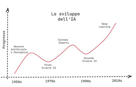 Storia Dellintelligenza Artificiale Dagli Anni Ai Nostri Giorni