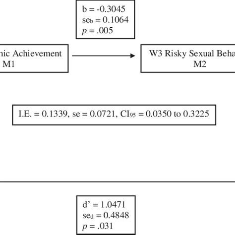 Indirect Effect Of Adolescent Academic Achievement And Risky Sex Note