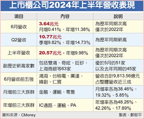 上市櫃營收 最旺q2 財經要聞 工商時報