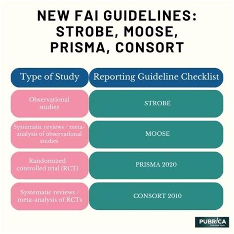 New FAI Guidelines STROBE MOOSE PRISMA CONSORT