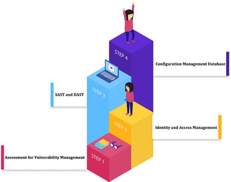 Vulnerability Management In Devsecops